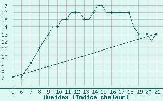 Courbe de l'humidex pour Ciudad Real