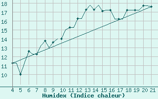 Courbe de l'humidex pour Mytilini Airport