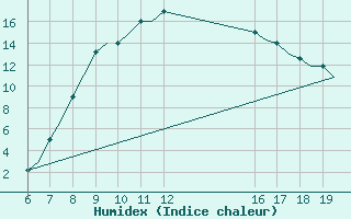 Courbe de l'humidex pour Ioannina Airport