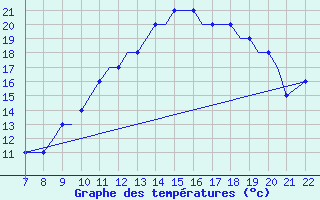 Courbe de tempratures pour Southend-On-Sea