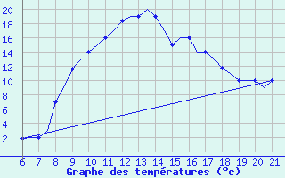 Courbe de tempratures pour Reus (Esp)