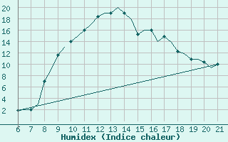 Courbe de l'humidex pour Reus (Esp)