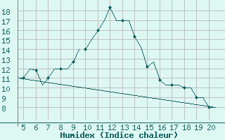 Courbe de l'humidex pour San Sebastian (Esp)