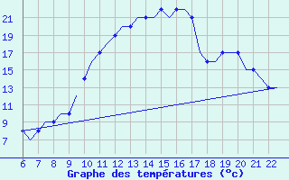 Courbe de tempratures pour Memmingen Allgau