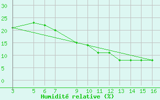 Courbe de l'humidit relative pour El Borma