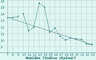 Courbe de l'humidex pour M. Calamita