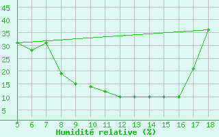 Courbe de l'humidit relative pour Piacenza