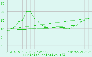 Courbe de l'humidit relative pour El Golea