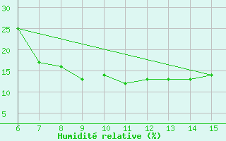 Courbe de l'humidit relative pour Bayburt
