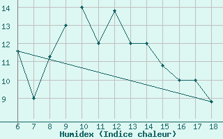 Courbe de l'humidex pour Marina Di Ginosa