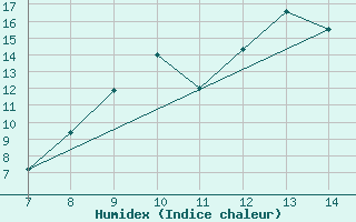 Courbe de l'humidex pour Saint-Haon (43)