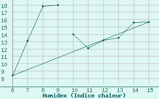 Courbe de l'humidex pour Morphou