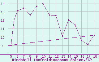 Courbe du refroidissement olien pour Kefalhnia Airport