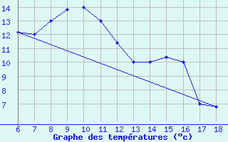 Courbe de tempratures pour Gela