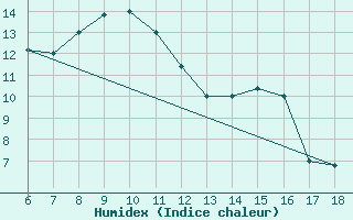 Courbe de l'humidex pour Gela