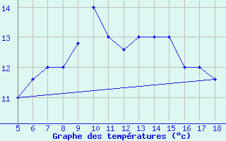 Courbe de tempratures pour M. Calamita