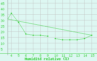 Courbe de l'humidit relative pour Mardin