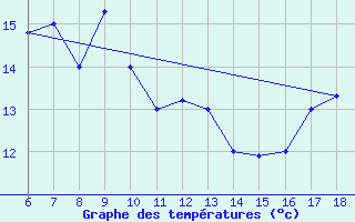 Courbe de tempratures pour Dobbiaco