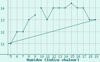 Courbe de l'humidex pour Chios Airport