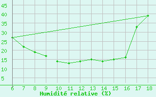 Courbe de l'humidit relative pour Marmaris