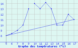 Courbe de tempratures pour Viterbo