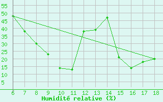 Courbe de l'humidit relative pour Marina Di Ginosa