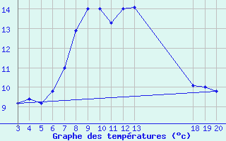 Courbe de tempratures pour Zavizan