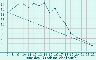 Courbe de l'humidex pour Puolanka Paljakka