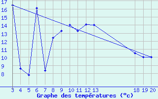 Courbe de tempratures pour Komiza