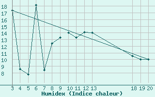 Courbe de l'humidex pour Komiza