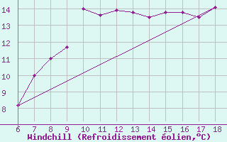 Courbe du refroidissement olien pour Albenga