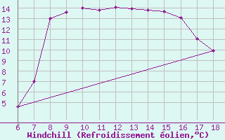 Courbe du refroidissement olien pour Kefalhnia Airport