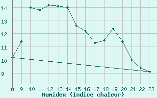 Courbe de l'humidex pour Bellengreville (14)