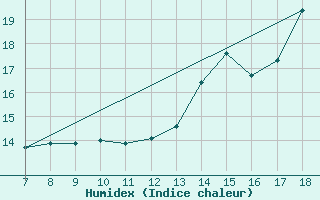 Courbe de l'humidex pour M. Calamita