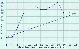 Courbe de tempratures pour Tarvisio