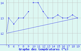 Courbe de tempratures pour Chios Airport