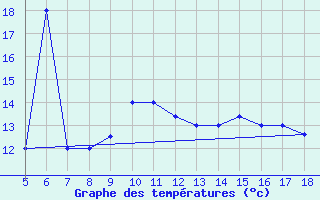 Courbe de tempratures pour M. Calamita