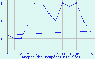 Courbe de tempratures pour Gela