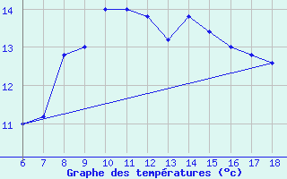 Courbe de tempratures pour Ustica