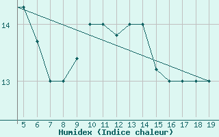 Courbe de l'humidex pour Chios Airport