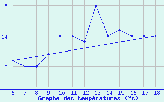 Courbe de tempratures pour Passo Dei Giovi