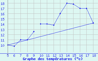 Courbe de tempratures pour M. Calamita