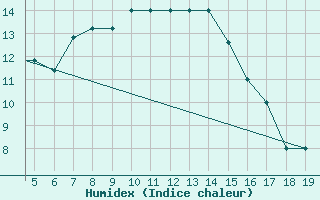 Courbe de l'humidex pour Chios Airport