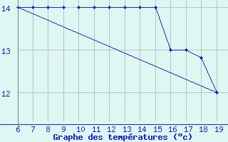 Courbe de tempratures pour M. Calamita