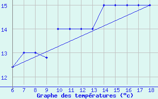 Courbe de tempratures pour Monte Argentario