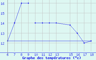 Courbe de tempratures pour Tarvisio