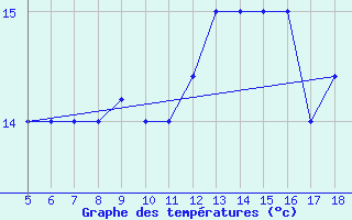 Courbe de tempratures pour M. Calamita