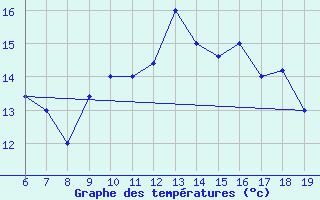 Courbe de tempratures pour Ovar / Maceda