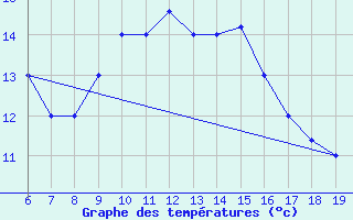 Courbe de tempratures pour M. Calamita