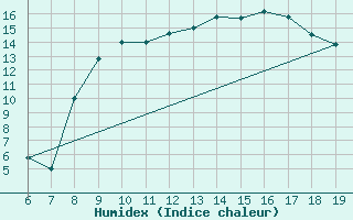 Courbe de l'humidex pour Ovar / Maceda